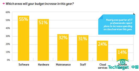企業(yè)面對云計算服務(wù)是租賃還是自建? 武林網(wǎng)
