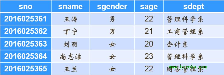 關(guān)系運(yùn)算：投影